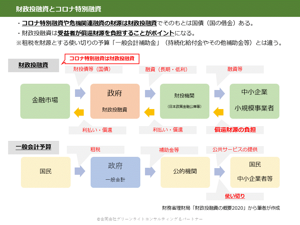 コロナ特別融資の財源は国債 国の借金 合同会社グリーンライトコンサルティング パートナー Greenlightconsulting Partner Inc