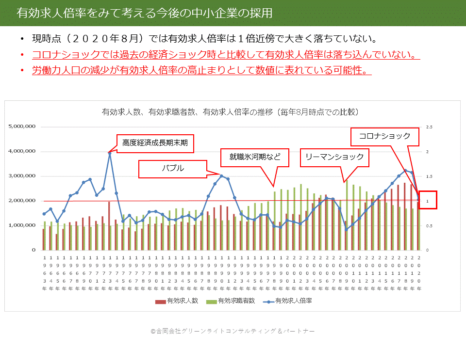 有効求人倍率から中小企業の今後の人材採用と戦略を考える 合同会社グリーンライトコンサルティング パートナー Greenlightconsulting Partner Inc